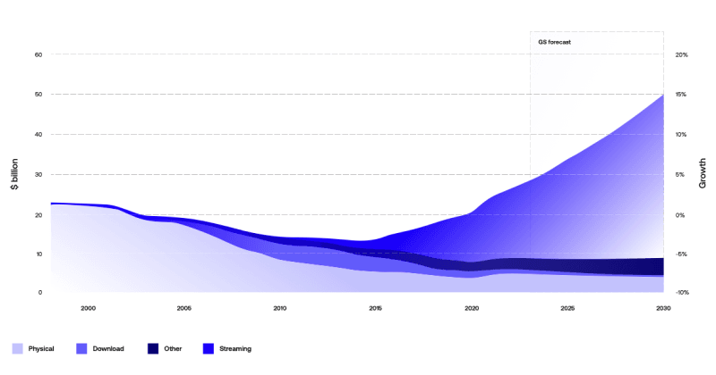 a music stats graph